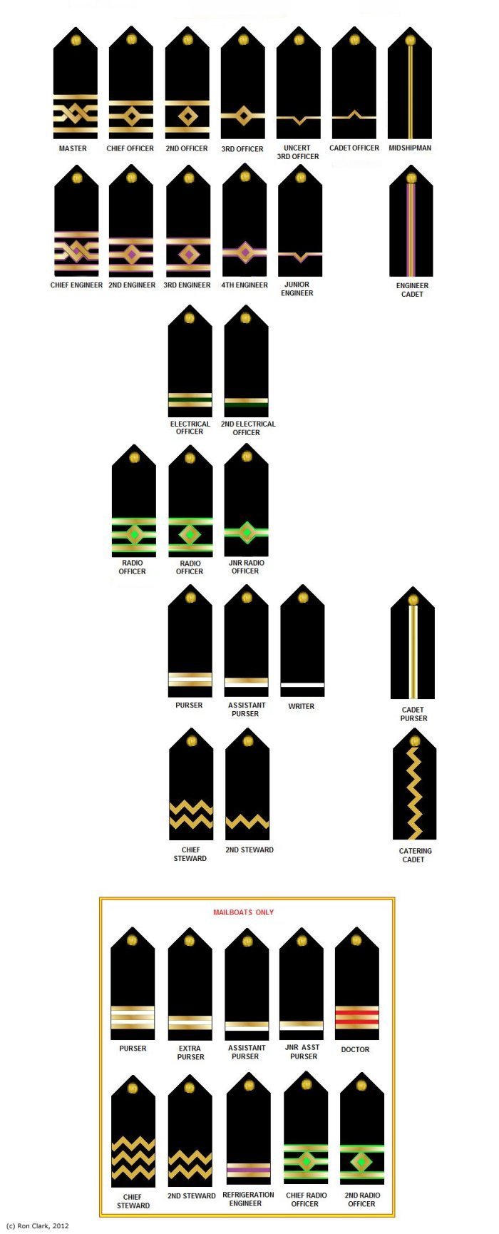 EDL officer ranks table